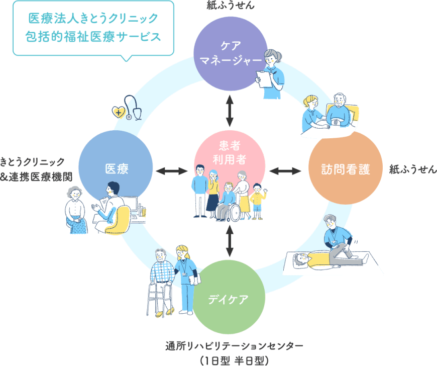 医療法人きとうクリニック 包括的福祉医療サービス